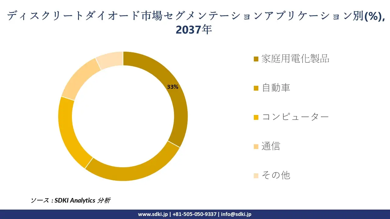 discrete diodes market segmentation survey