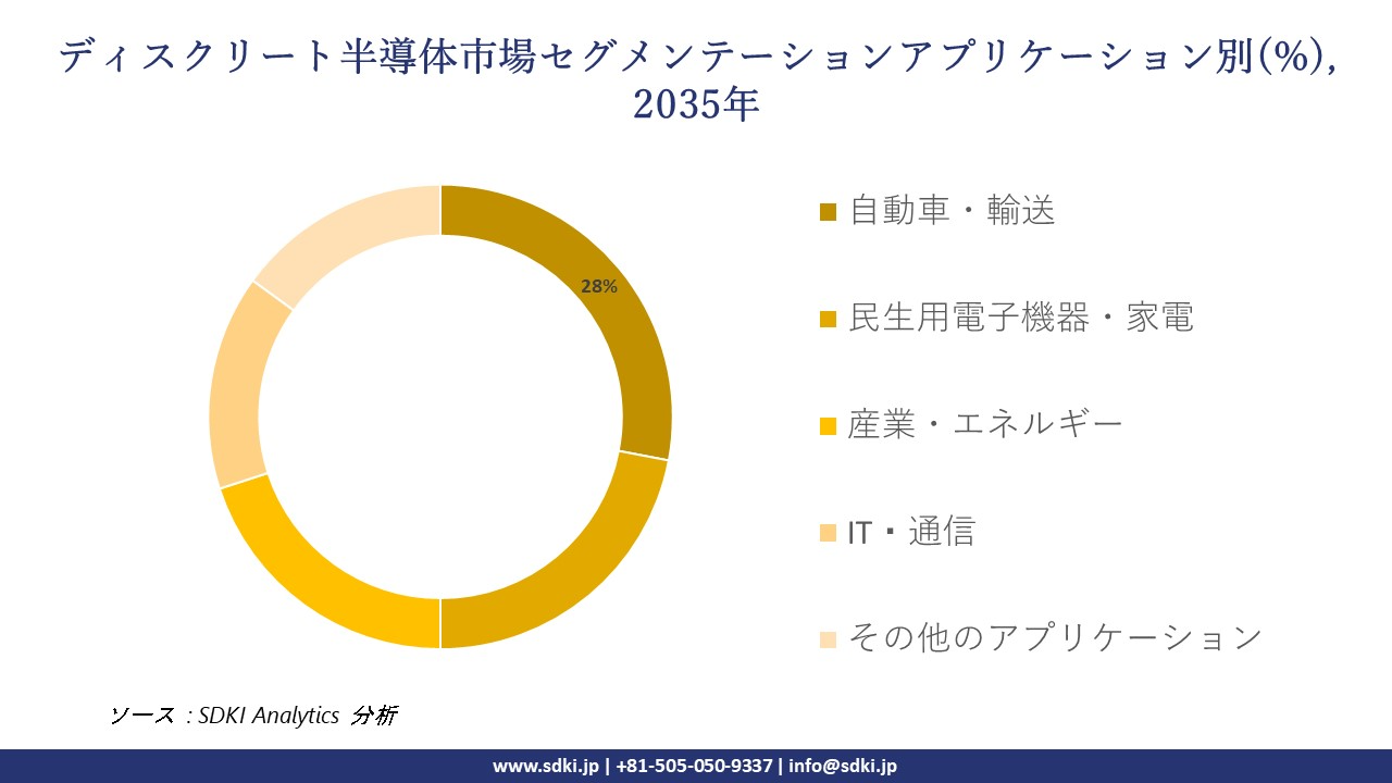 discrete semiconductor market segmentation survey