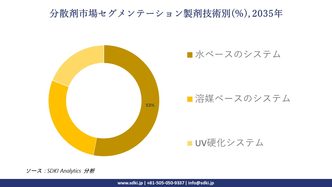 dispersing agents segmentation survey