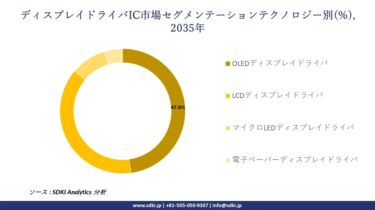 display driver ic segmentation survey