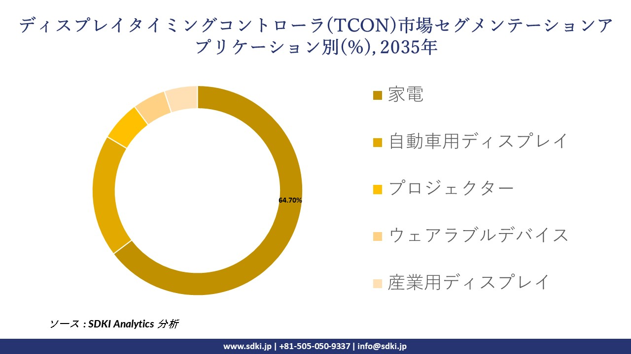 display timing controller segmentation survey