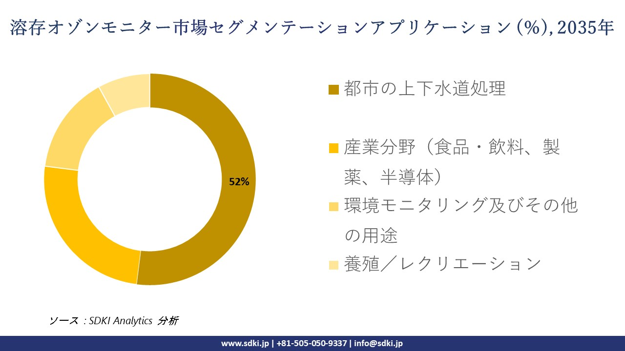 dissolved ozone monitor market segmentation survey