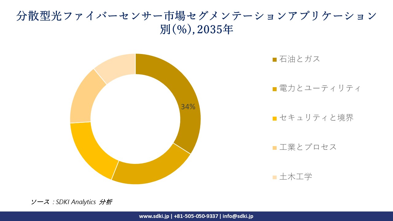 distributed fiber optic sensor segmentation survey