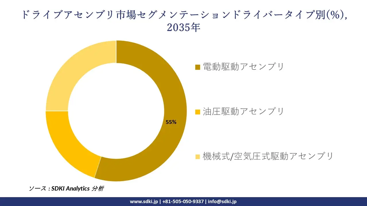drive assy segmentation survey