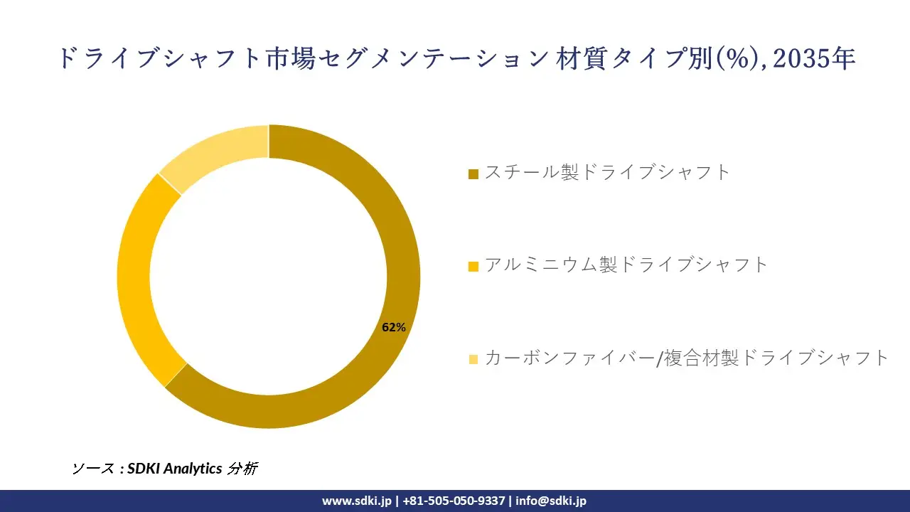 drive shaft segmentation survey