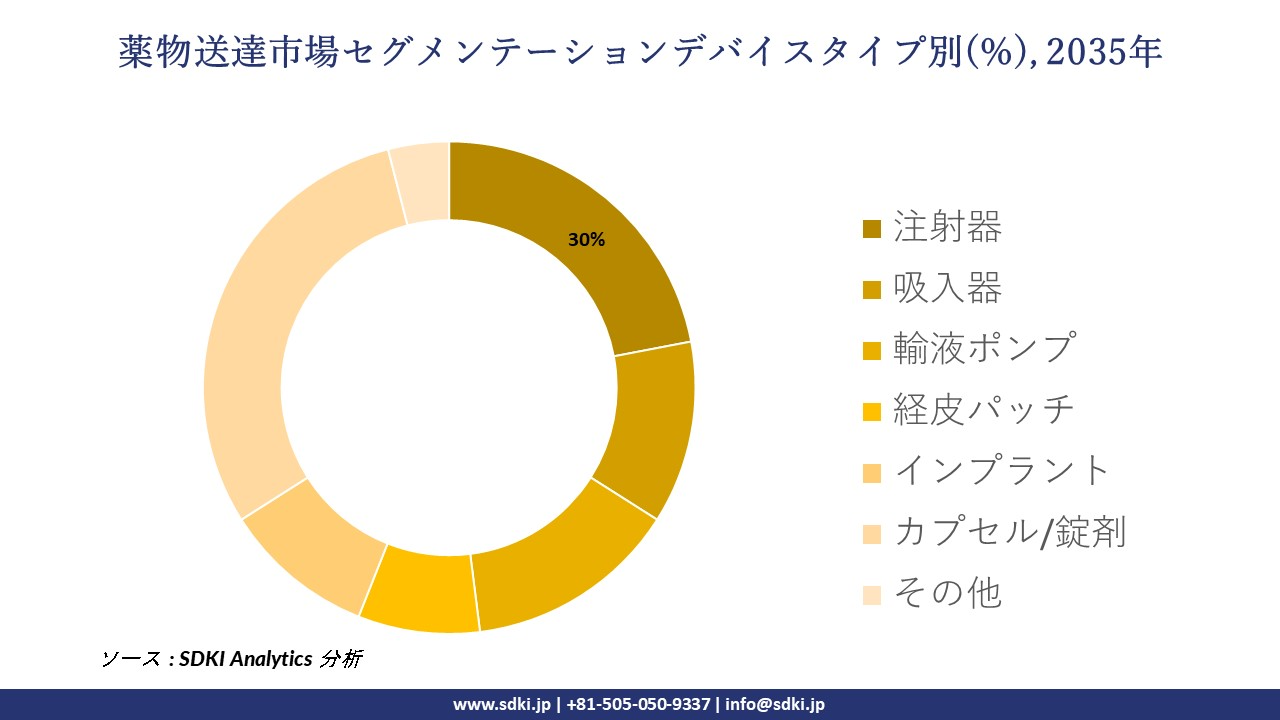 drug delivery segmentation survey