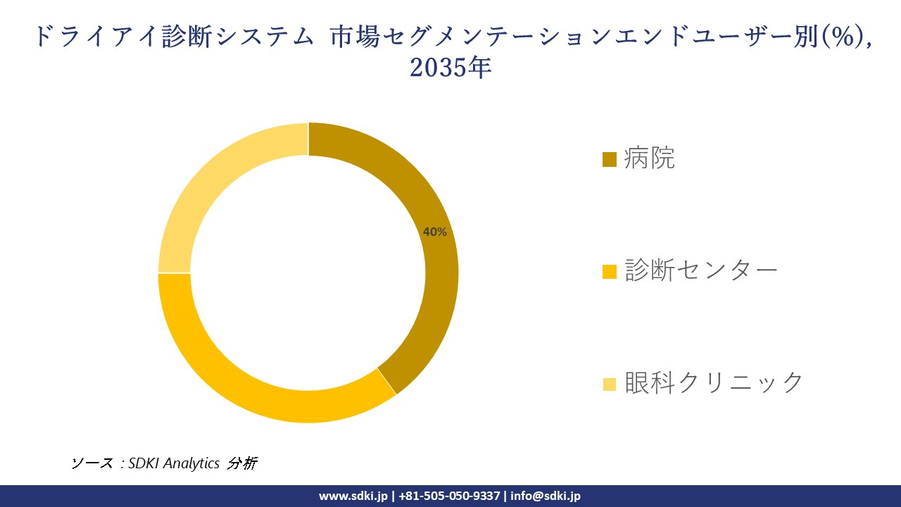 dry eye diagnosis systems segmentation survey