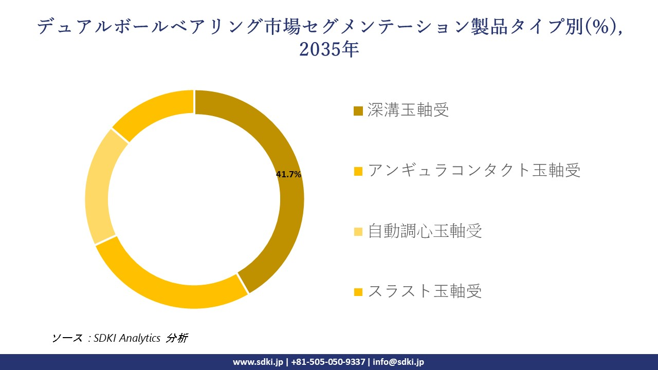 dual ball bearing segmentation survey