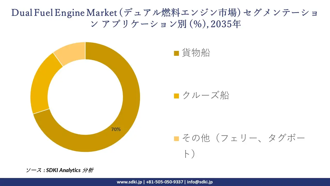 dual fuel engine market segmentation survey