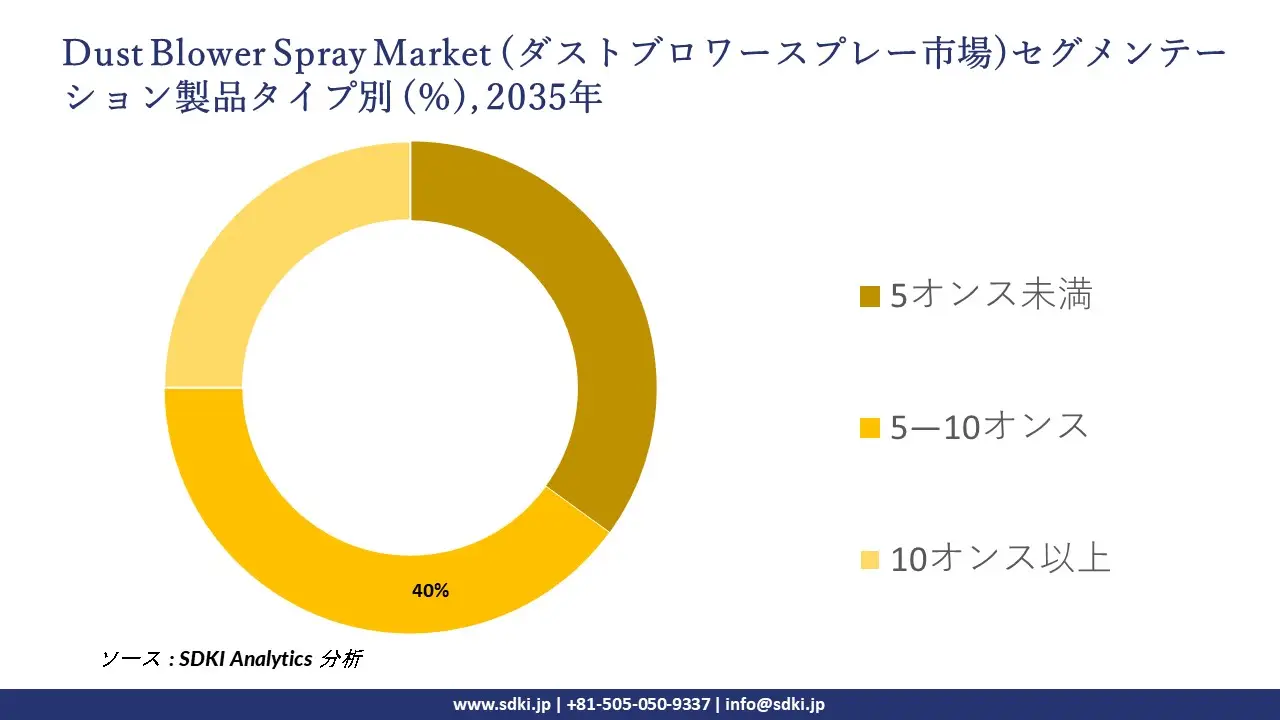 dust blower spraydust blower spray segmentation survey