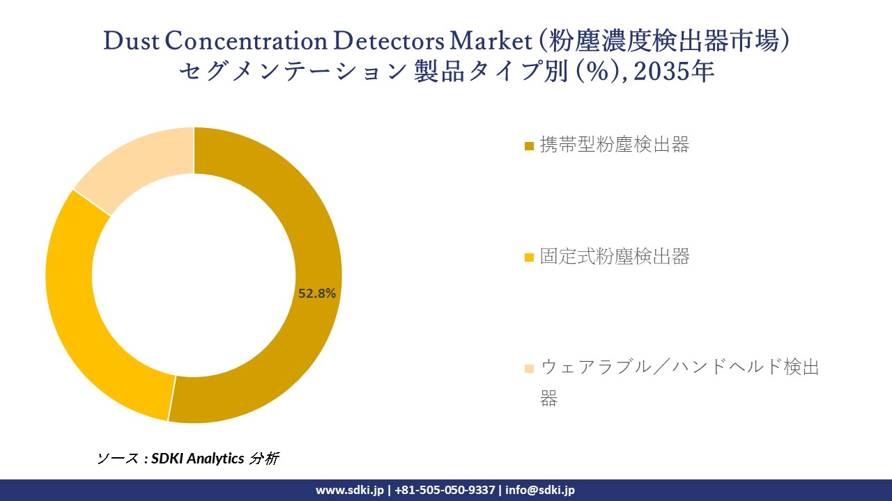 dust concentration detectors market segmentation survey