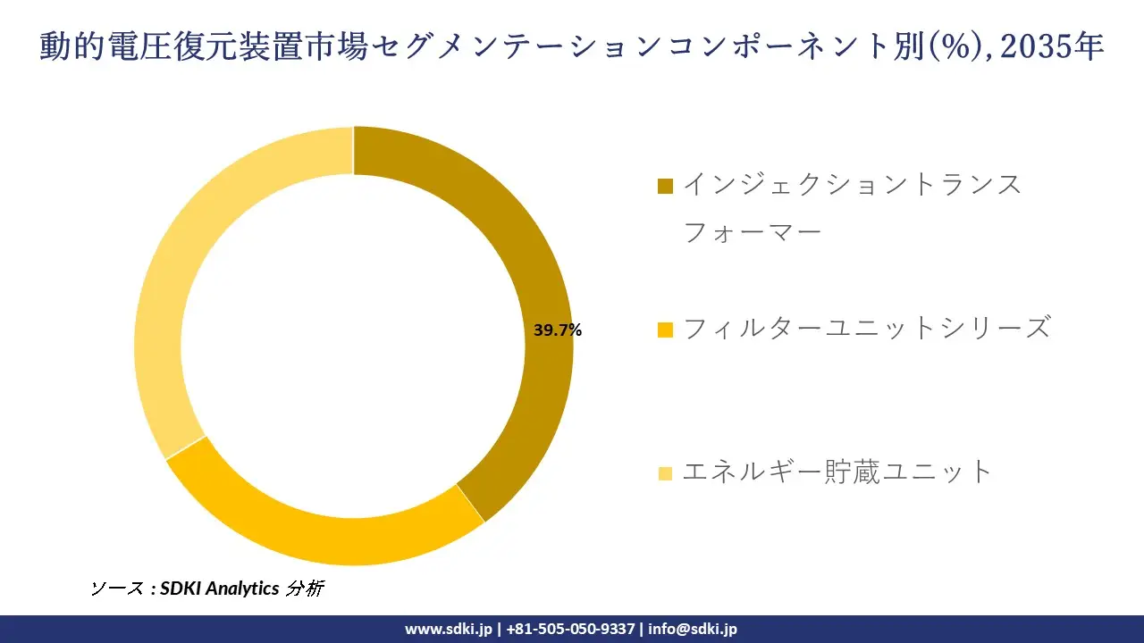 dynamic voltage restorer segmentation survey
