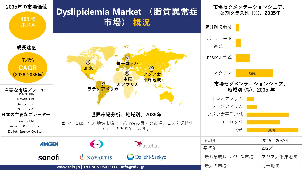 dyslipidemia market survey report