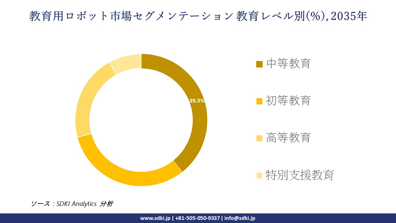 educational robot segmentation survey