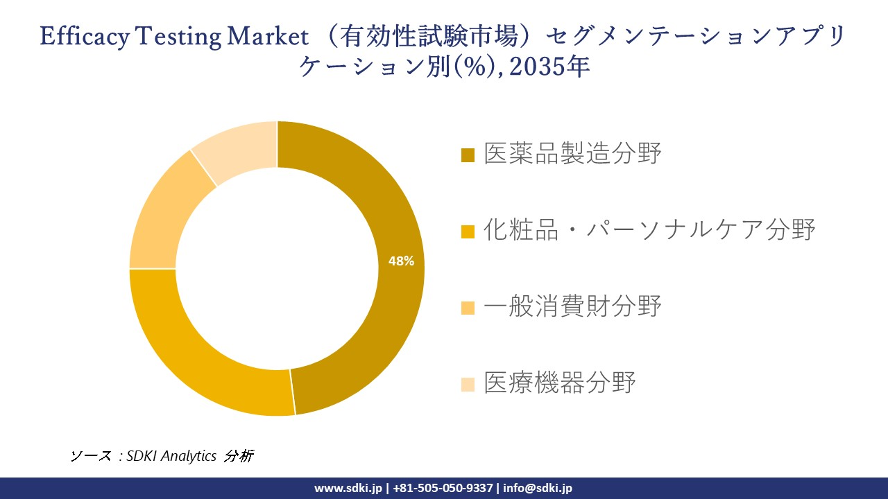efficacy testing segmentation survey