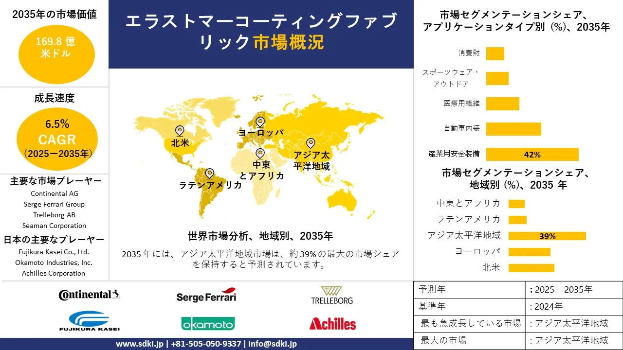 elastomer coated fabric survey report