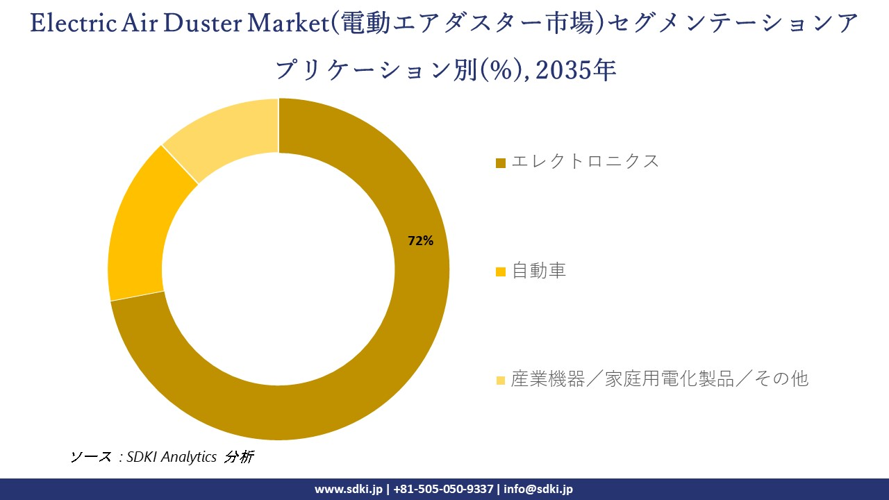 electric air duster segmentation survey