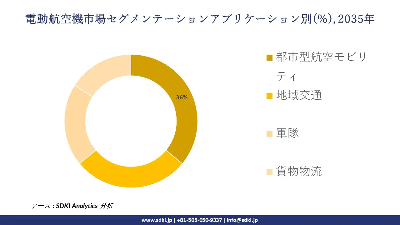 electric aircraft segmentation survey