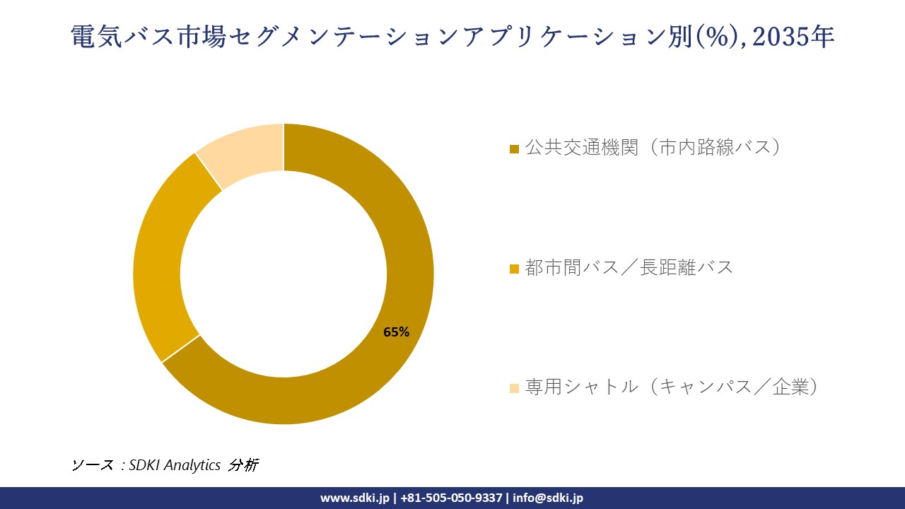 electric bus market segmentation survey