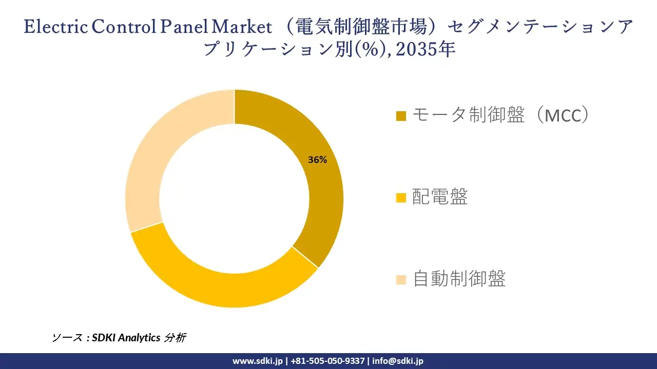 electric control panel market segmentation survey