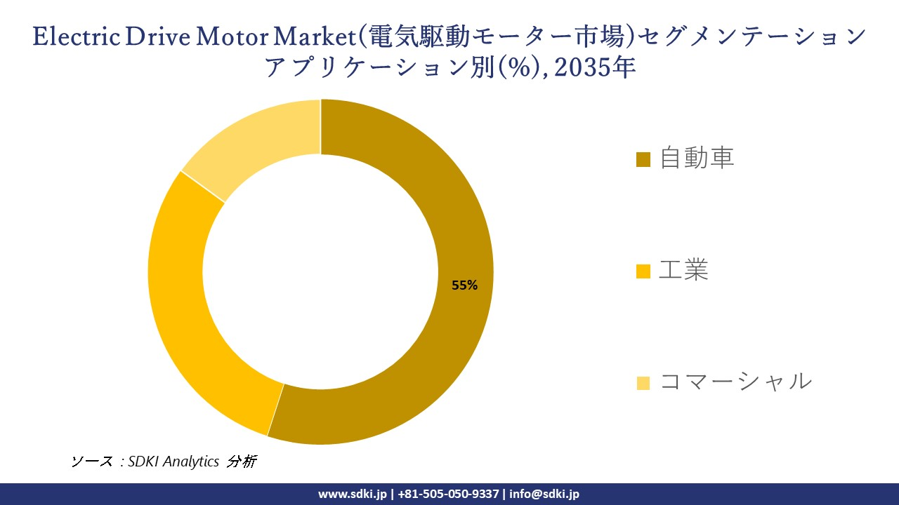 electric drive motor market segmentation survey