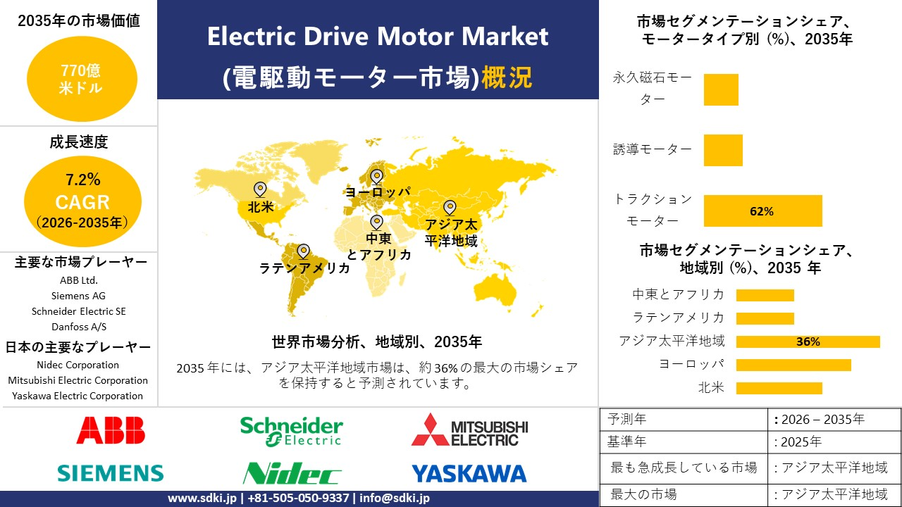 electric drive motor market survey report