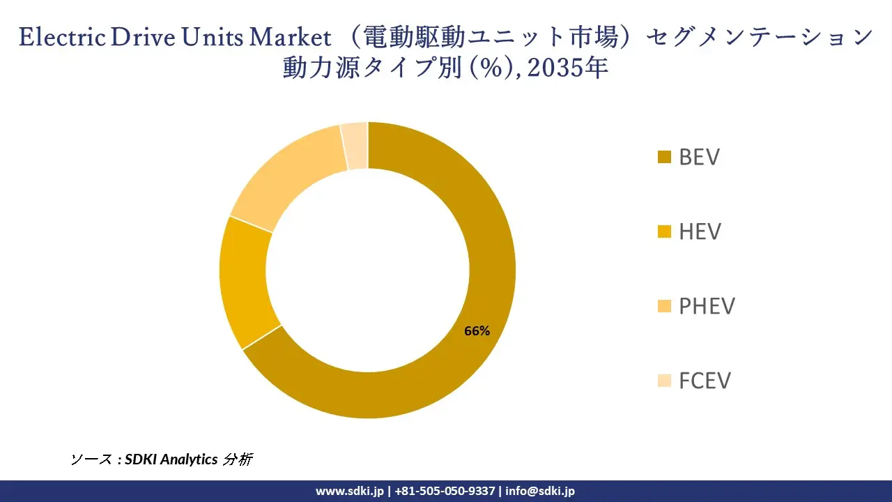 electric drive units market segmentation survey