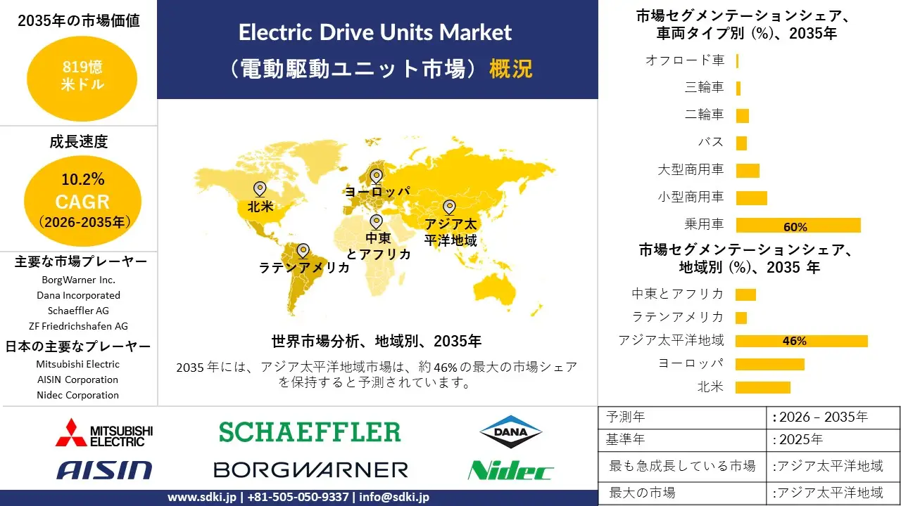electric drive units market survey report