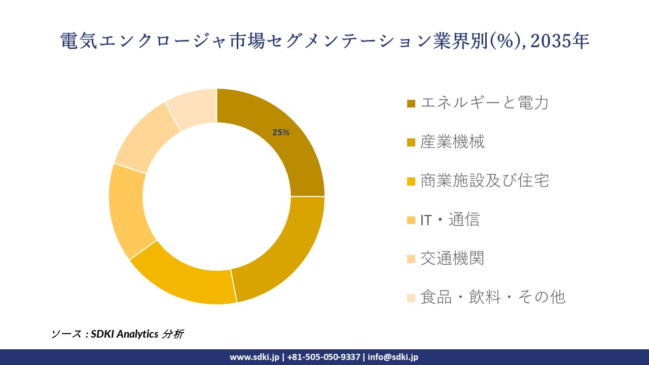electric enclosure segmentation survey