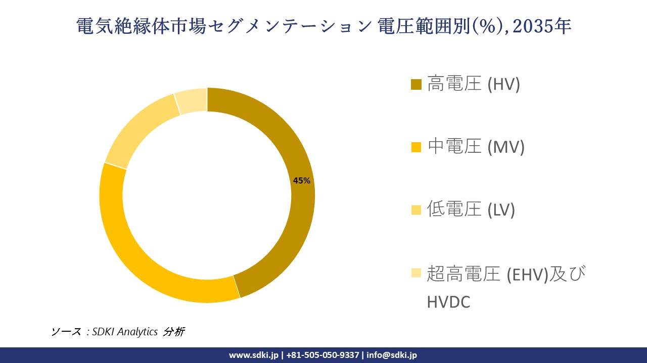 electric insulator market segmentation survey