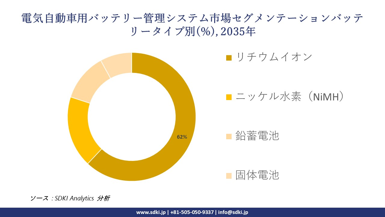electric vehicle battery management system segmentation survey