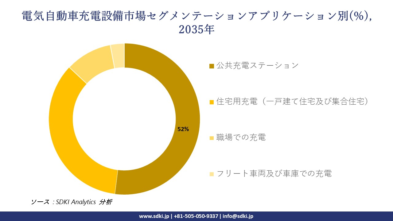 electric vehicle charging equipment segmentation survey