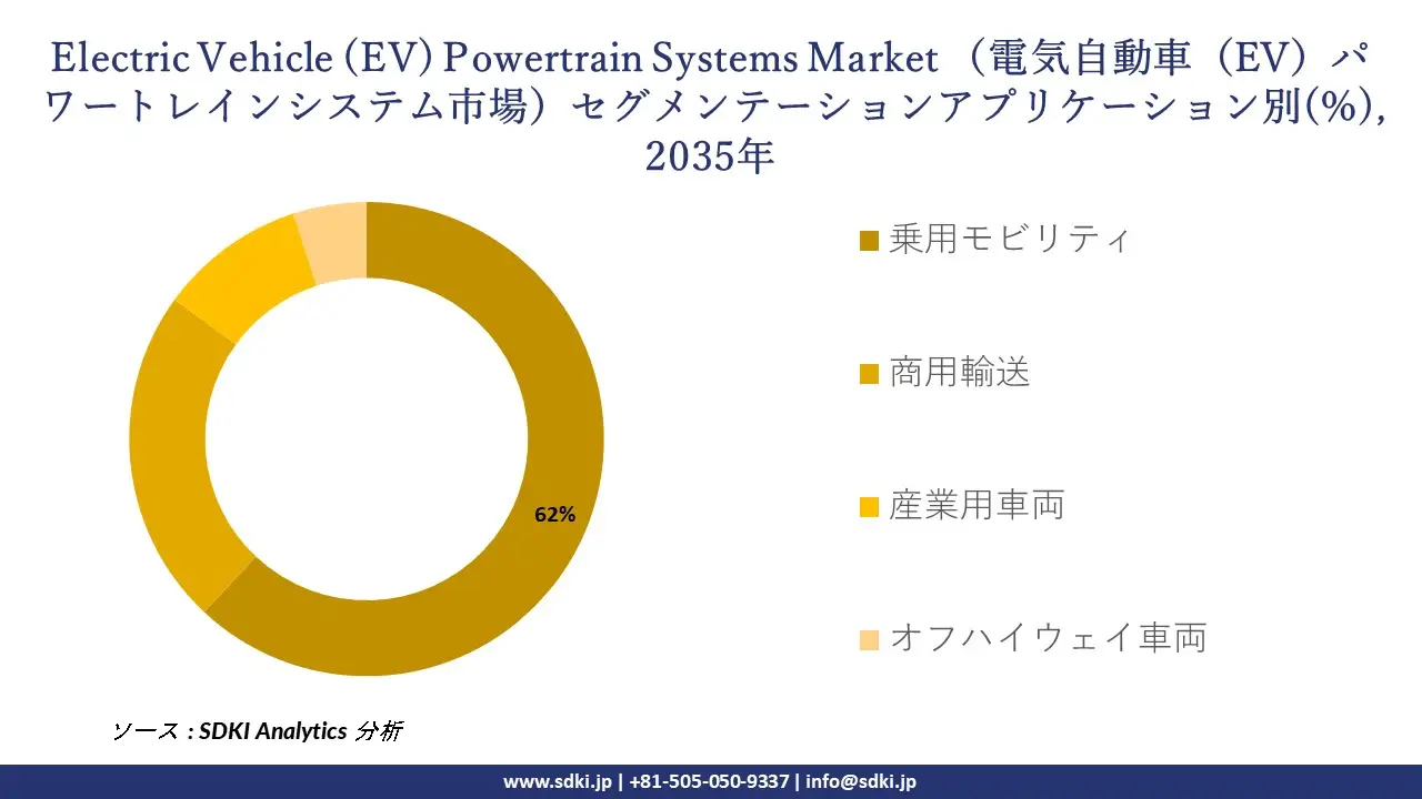 electric vehicle ev powertrain systems market segmentation survey