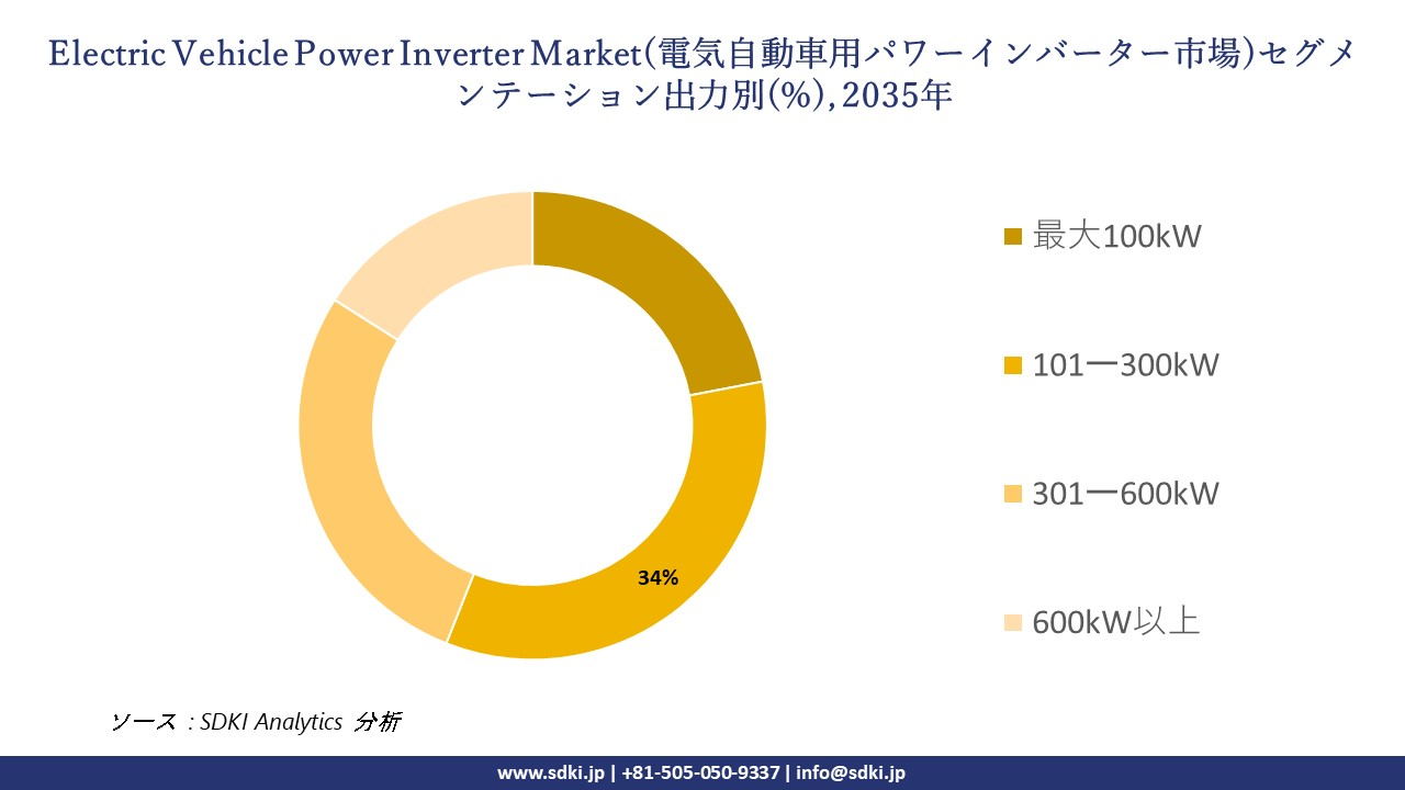 electric vehicle power inverter market segmentation survey