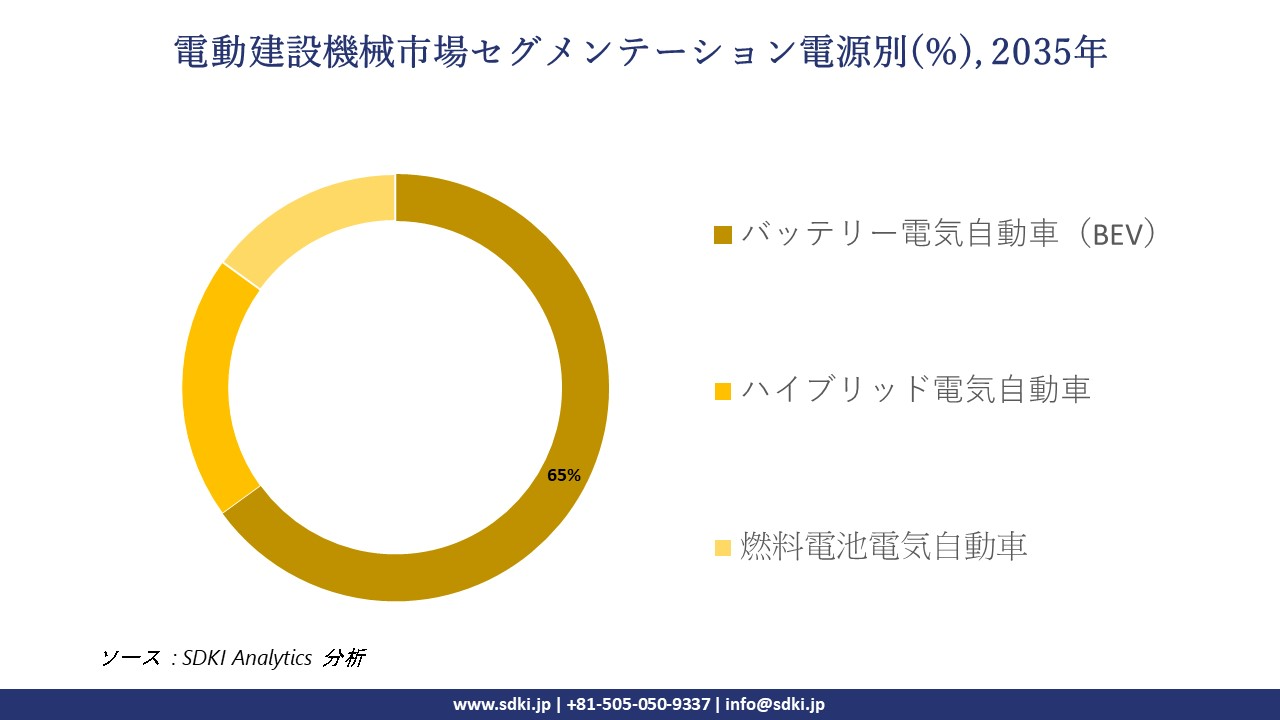 electrical construction equipment market segmentation survey