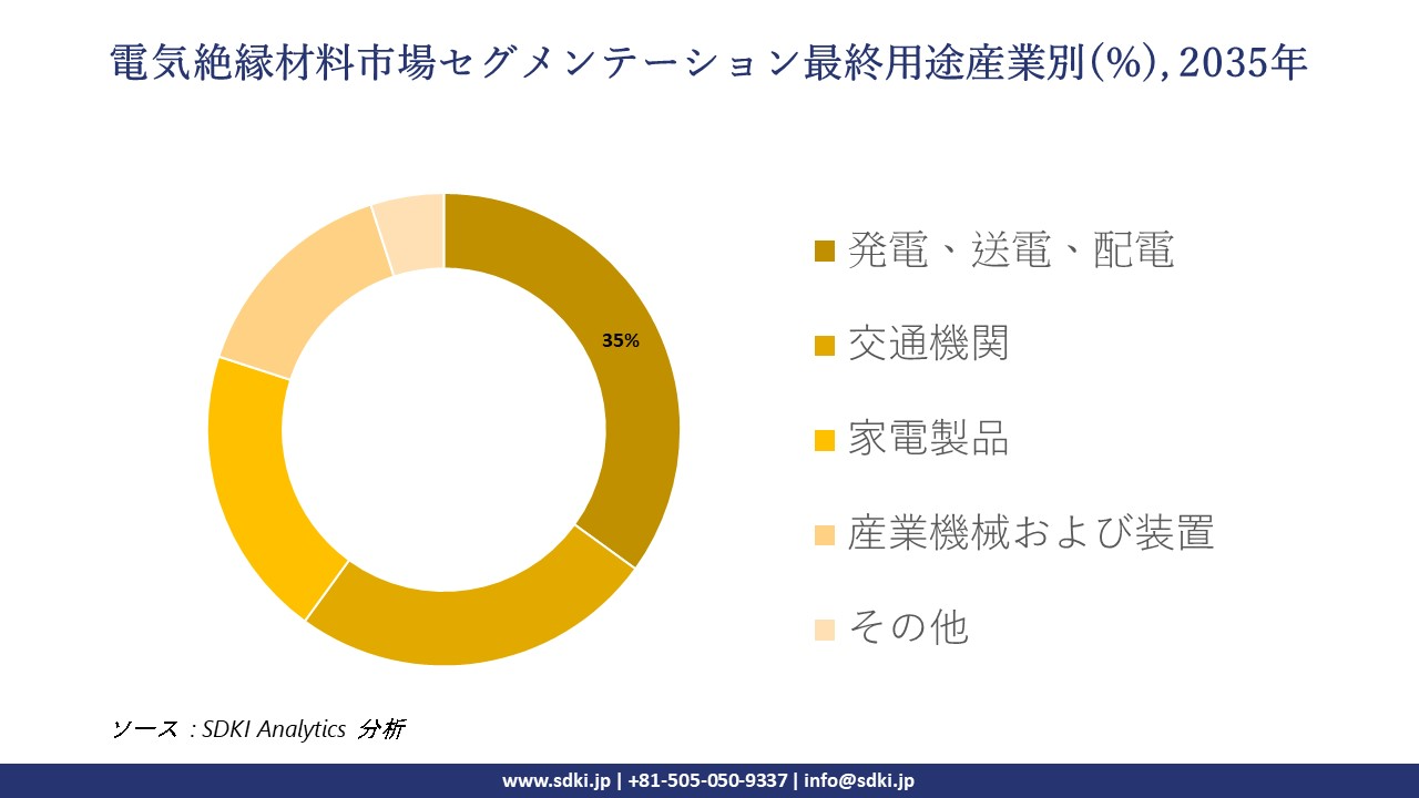 electrical insulation material segmentation survey