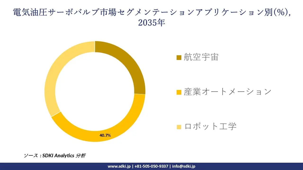 electro hydraulic servo valve market segmentation survey
