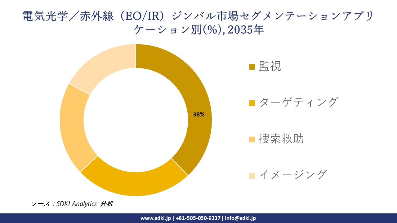 electro opticsinfrared eoir gimbal segmentation survey