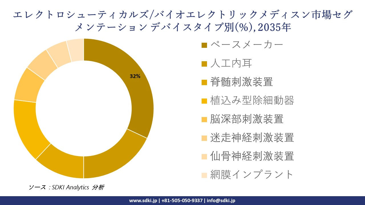 electroceuticalsbioelectric medicine market segmentation survey