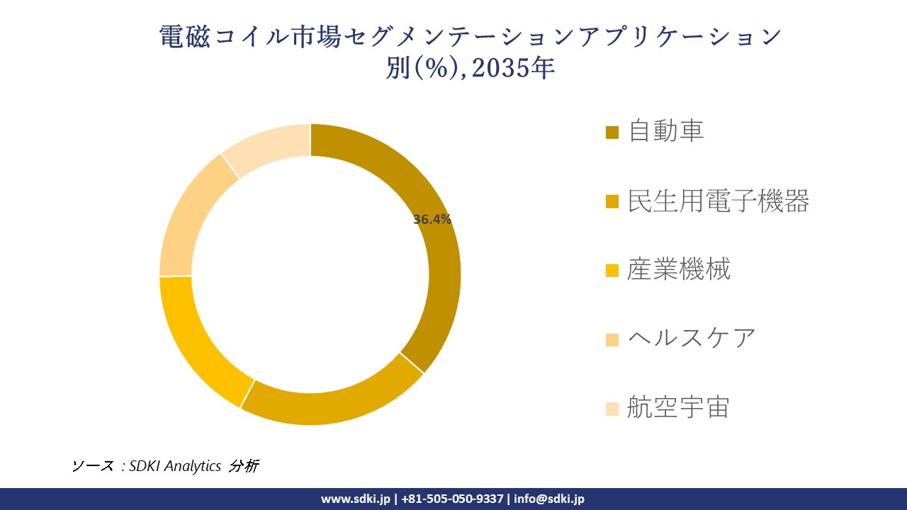 electromagnetic coils market segmentation survey