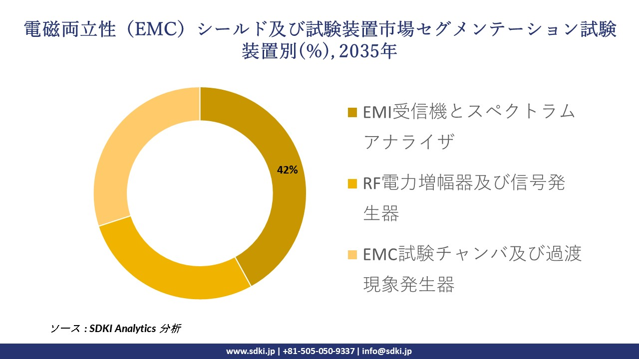electromagnetic compatibility (EMC) shielding and test equipment segmentation survey