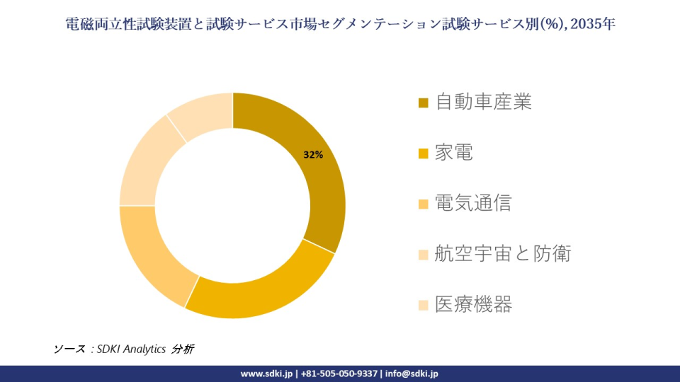 electromagnetic compatibility test equipment and testing services market segmentation survey