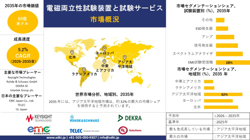 electromagnetic compatibility test equipment and testing services market survey report