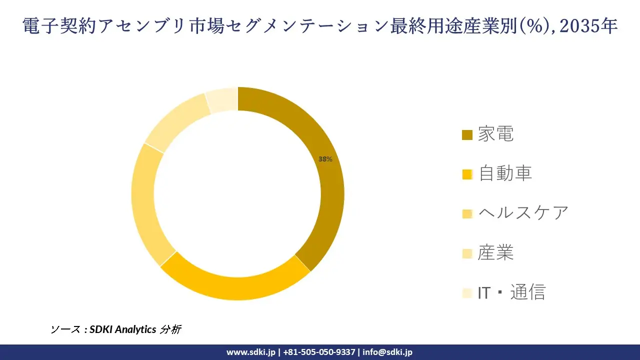 electronic contract assembly segmentation survey