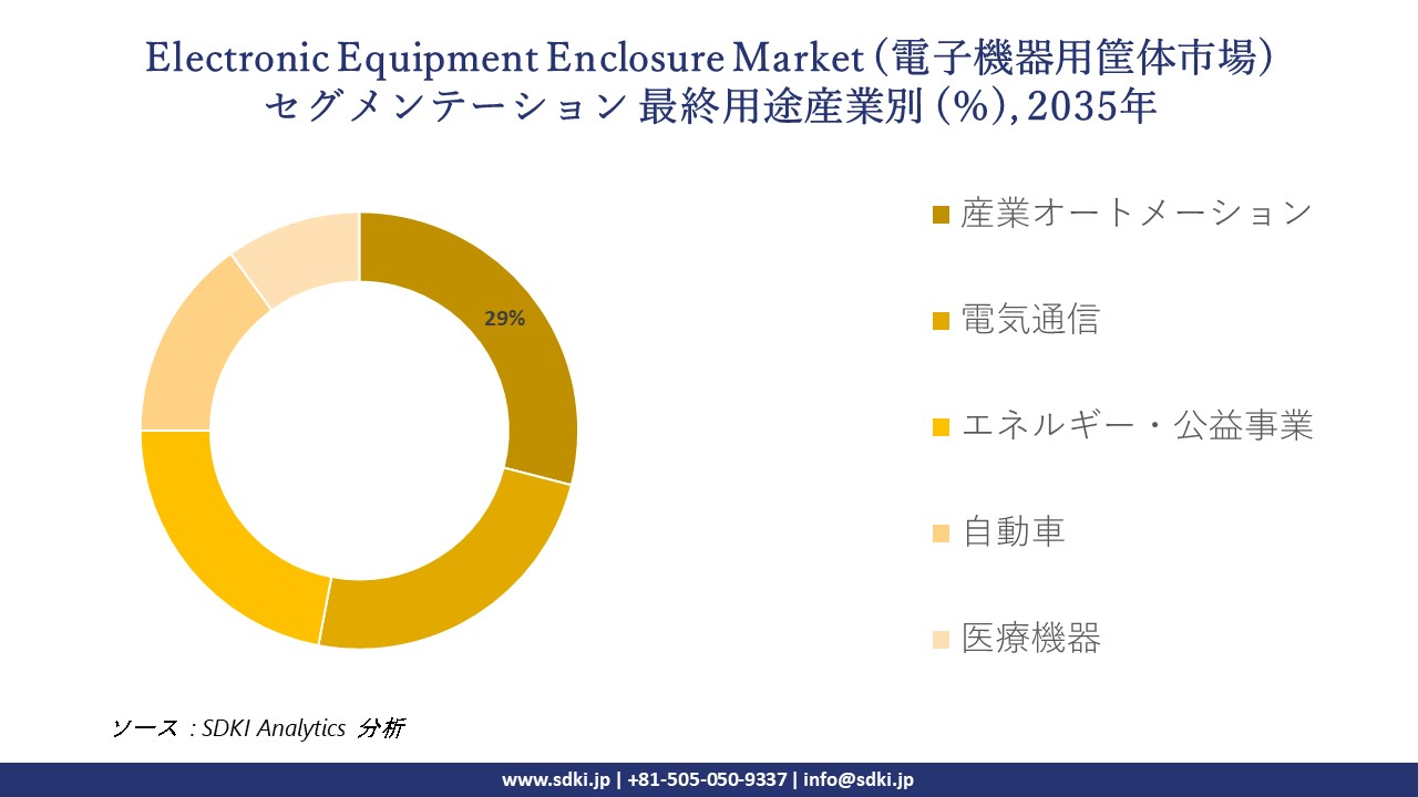 electronic equipment enclosure market segmentation survey