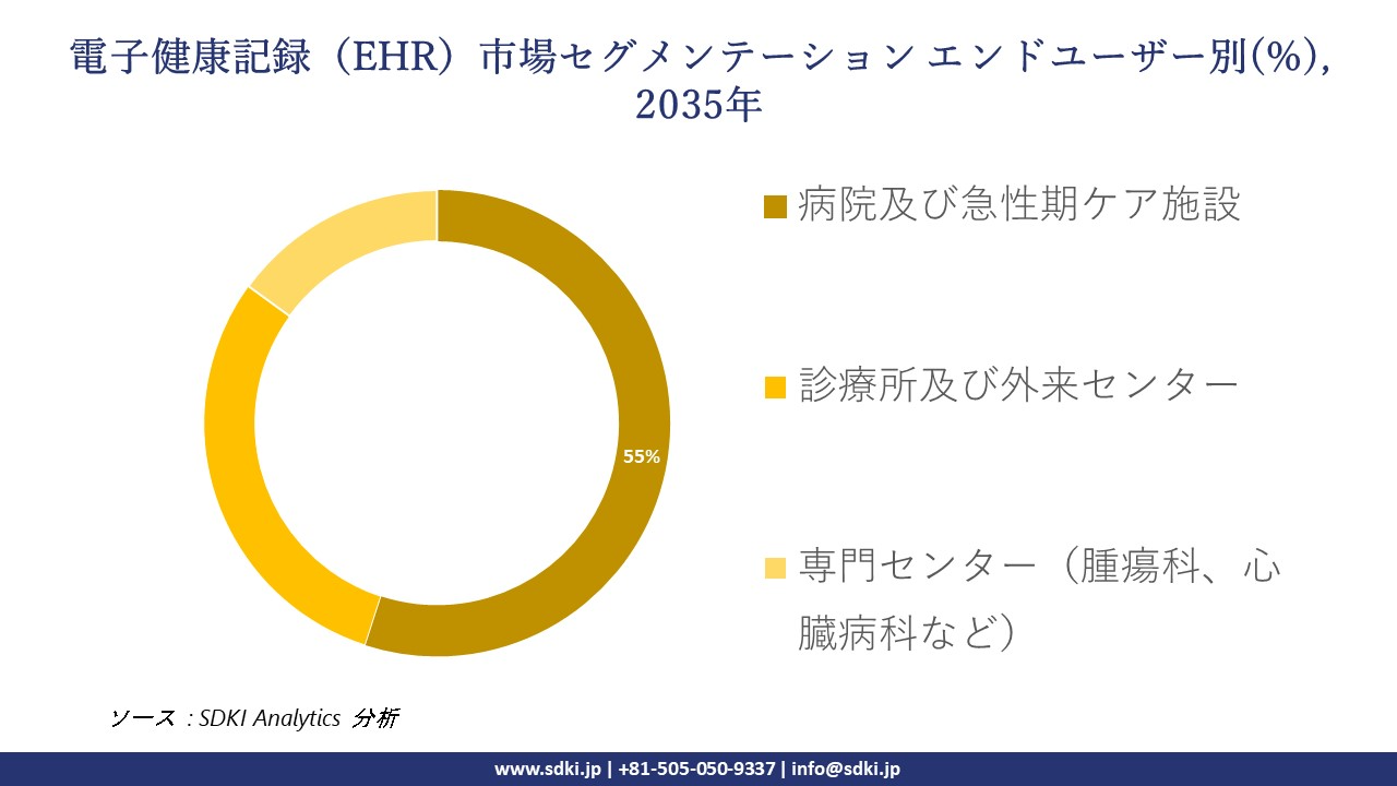 electronic health records segmentation survey