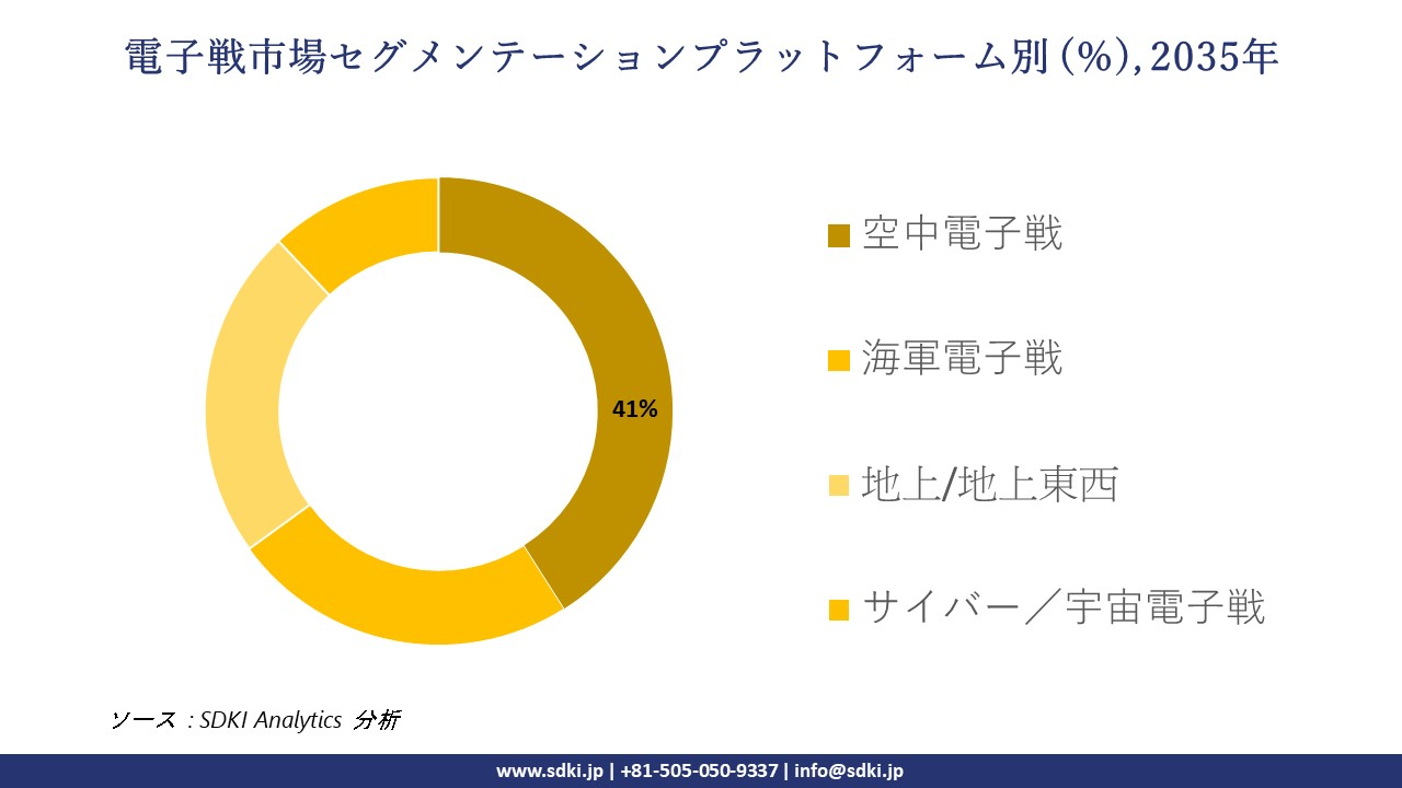 electronic warfare market segmentation survey