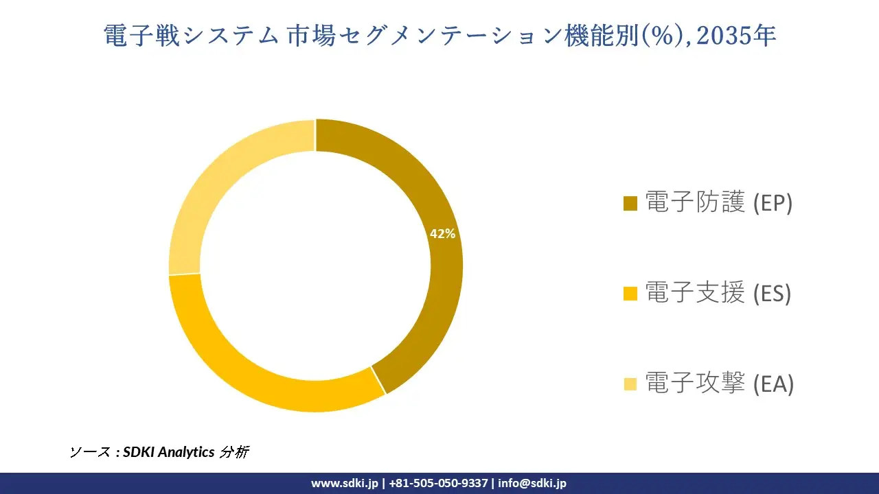 electronic warfare system segmentation survey