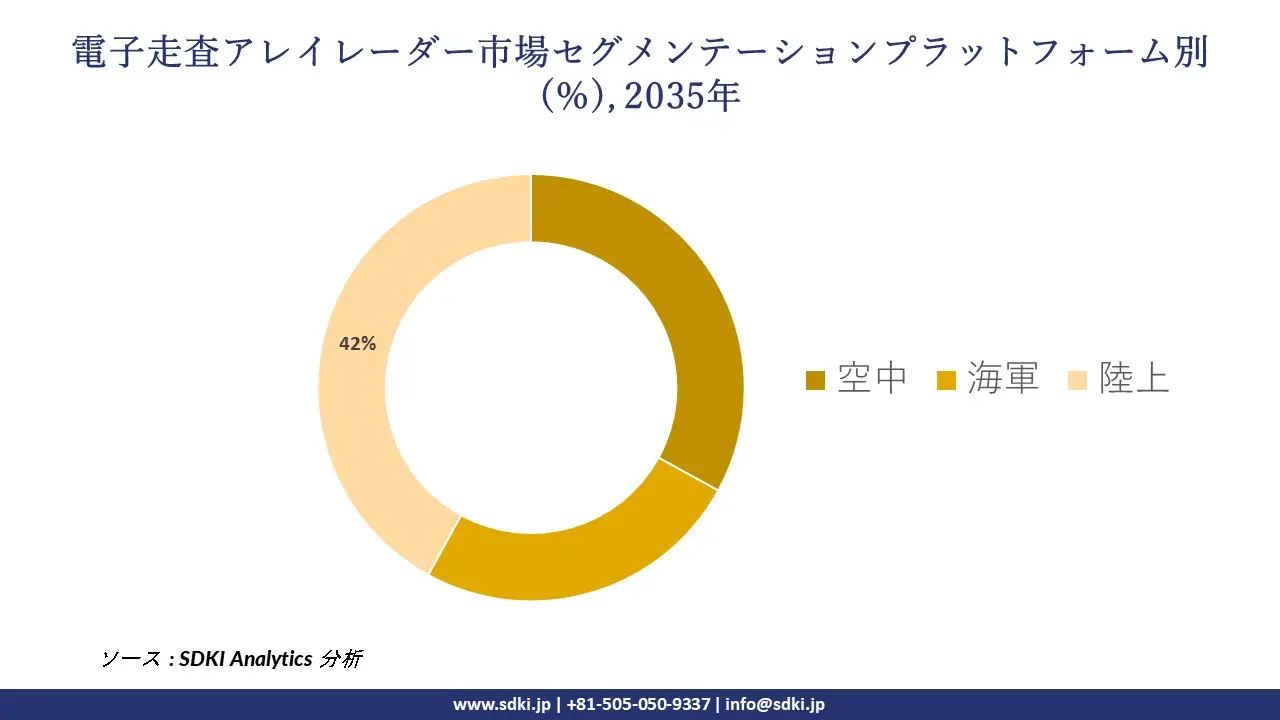 electronically scanned array radar segmentation survey