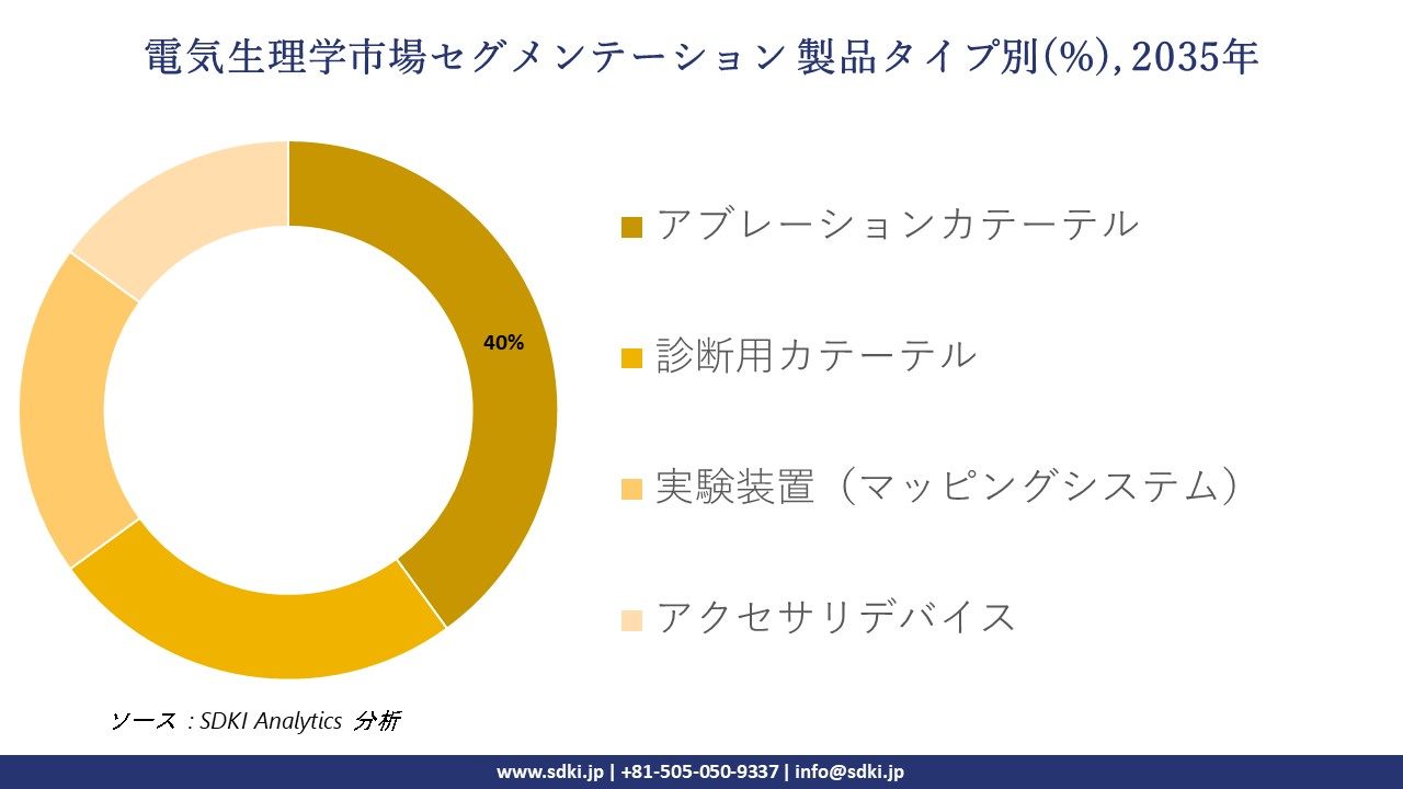 electrophysiology market segmentation survey